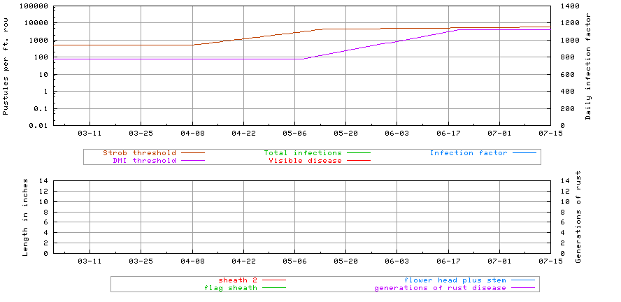 graph of rust data